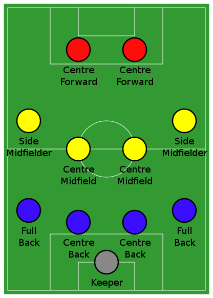 An Image of 4-4-2 Football formation