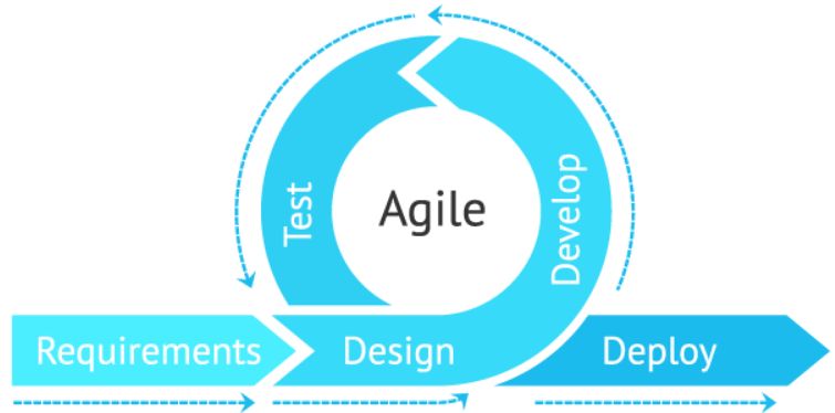 How Agile Changed Software Development