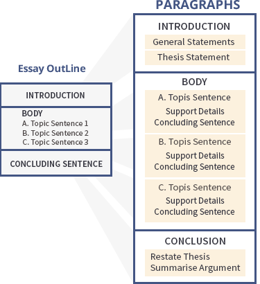 How to Write an Essay Efficient Tips, Secrets, and Practices