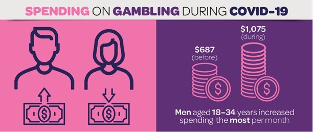 Gambling in Australia during COVID-19 Pandemic