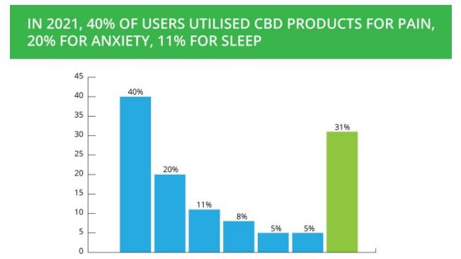 Percentage of users utilized CBD products