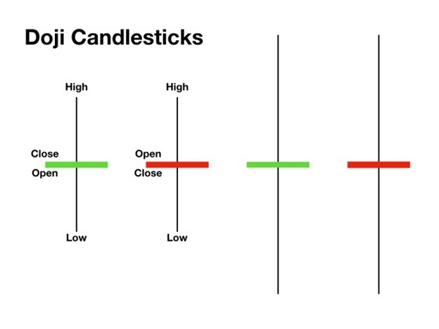 What Is a Doji Candlestick Pattern