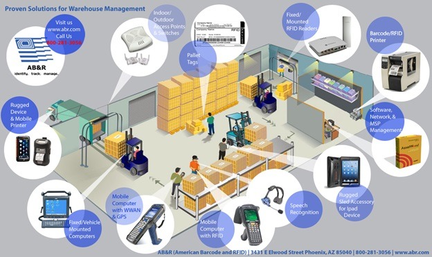 Adoption of RTLS solutions for locating inventory in warehouses