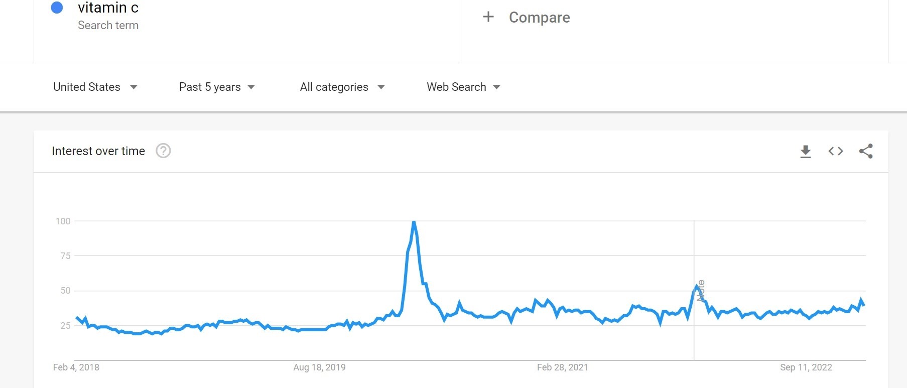 Interest in Vitamin C as a Search Term from 2017 till 2022