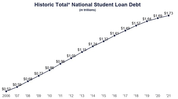 What You Must Do to Consolidate Federal Student Loans